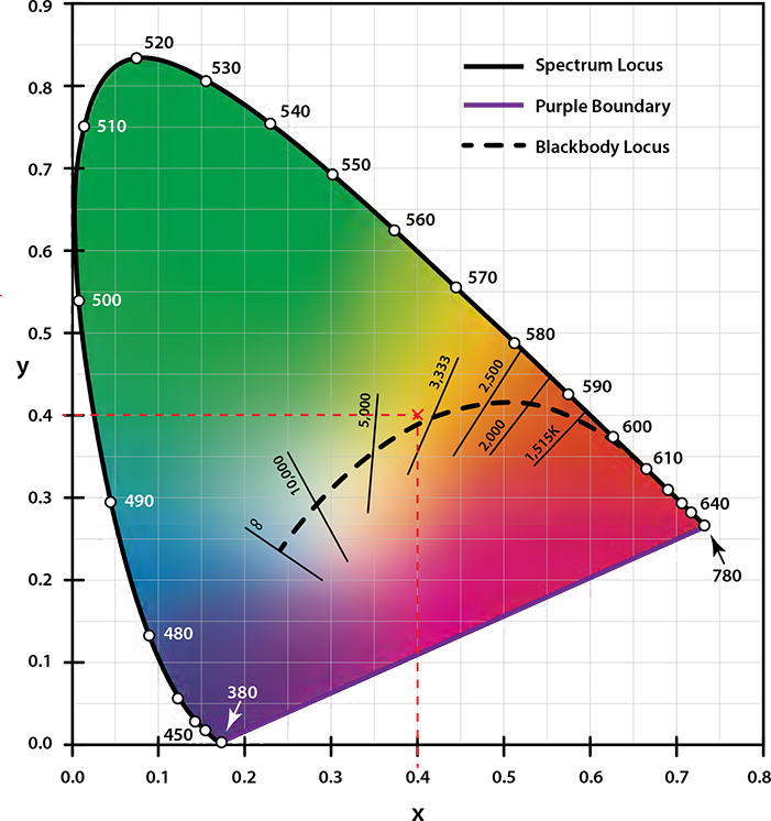 CORRELATED COLOR TEMPERATURE